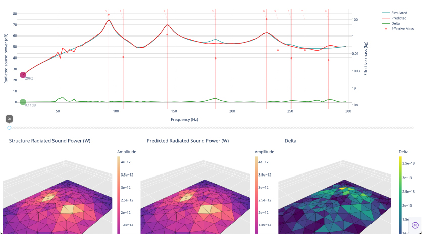 Machine learning surrogates for vibro-acoustics