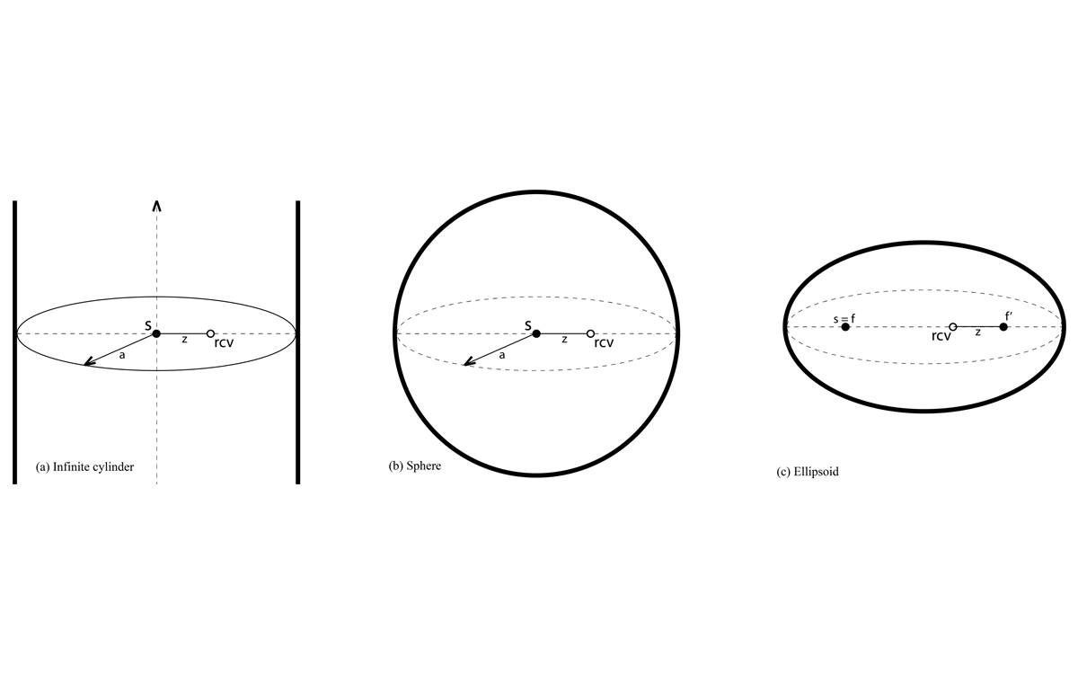 Geometry accuracy in acoustic simulation