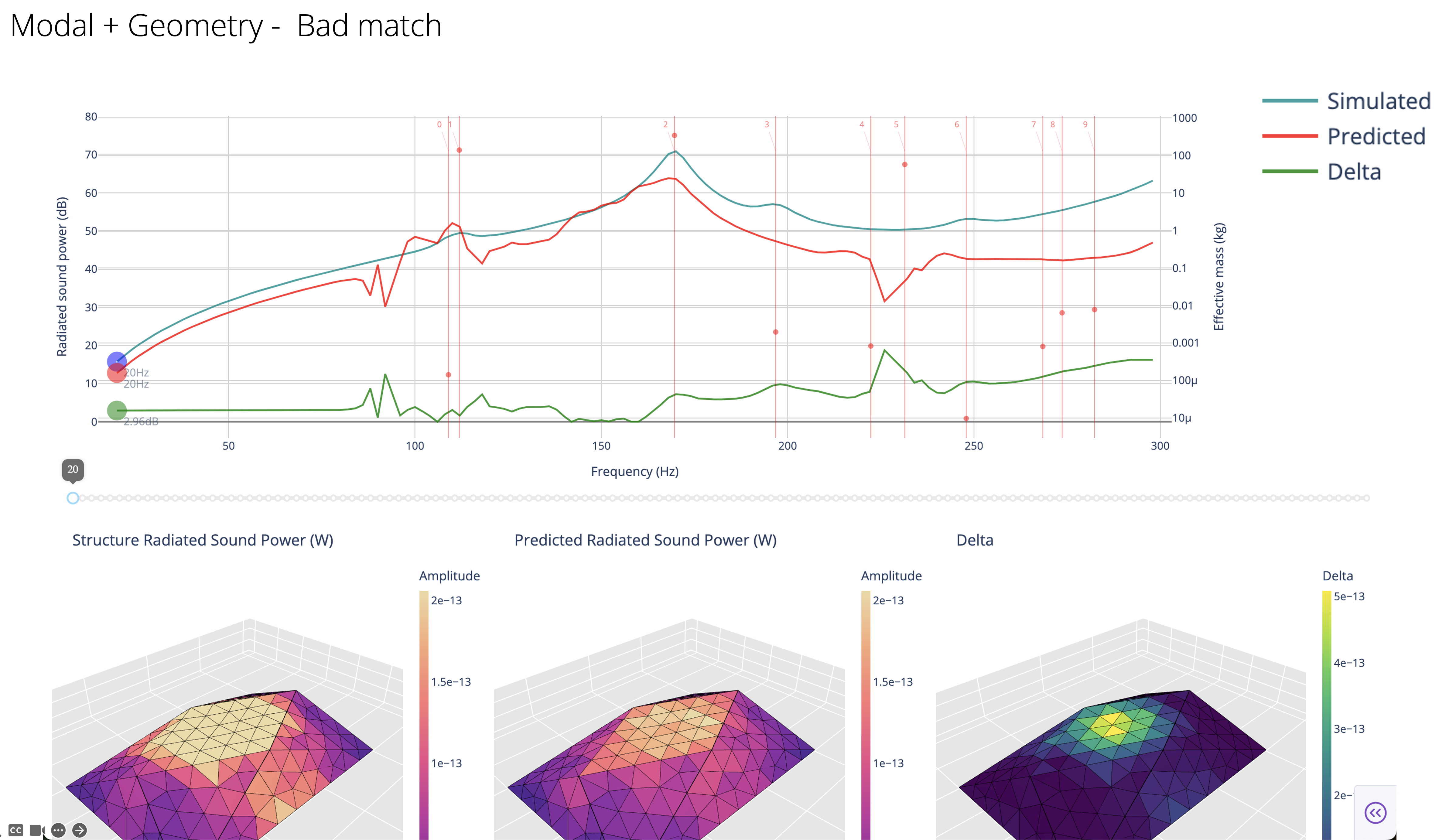 Machine learning surrogates for vibro-acoustics